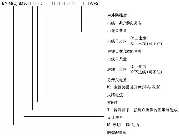 安徽匯民防爆電氣有限公司BXM(D)8030系列防爆防腐照明配電箱型號(hào)含義 安徽匯民防爆電氣有限公司BXM(D)8030系列防爆防腐照明配電箱型號(hào)含義