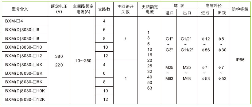 安徽匯民防爆電氣有限公司BXM(D)8030系列防爆防腐照明配電箱技術(shù)參數(shù) 安徽匯民防爆電氣有限公司BXM(D)8030系列防爆防腐照明配電箱技術(shù)參數(shù)
